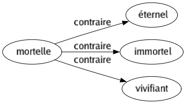 Contraire de Mortelle : Éternel Immortel Vivifiant 