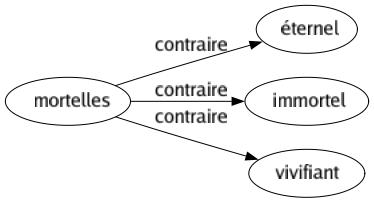 Contraire de Mortelles : Éternel Immortel Vivifiant 