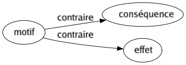 Contraire de Motif : Conséquence Effet 