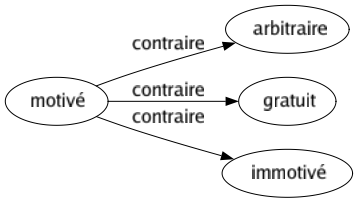 Contraire de Motivé : Arbitraire Gratuit Immotivé 