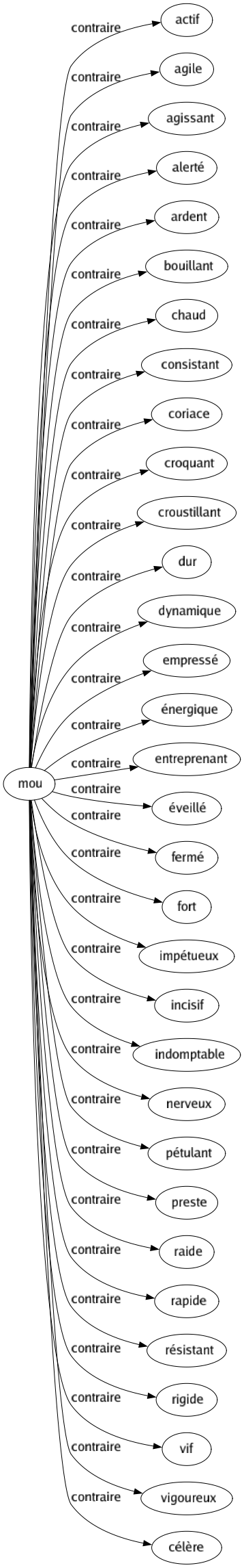 Contraire de Mou : Actif Agile Agissant Alerté Ardent Bouillant Chaud Consistant Coriace Croquant Croustillant Dur Dynamique Empressé Énergique Entreprenant Éveillé Fermé Fort Impétueux Incisif Indomptable Nerveux Pétulant Preste Raide Rapide Résistant Rigide Vif Vigoureux Célère 