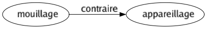 Contraire de Mouillage : Appareillage 