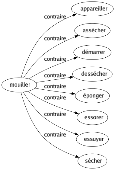 Contraire de Mouiller : Appareiller Assécher Démarrer Dessécher Éponger Essorer Essuyer Sécher 