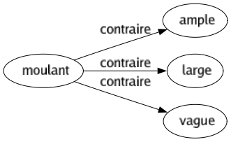 Contraire de Moulant : Ample Large Vague 
