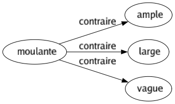 Contraire de Moulante : Ample Large Vague 