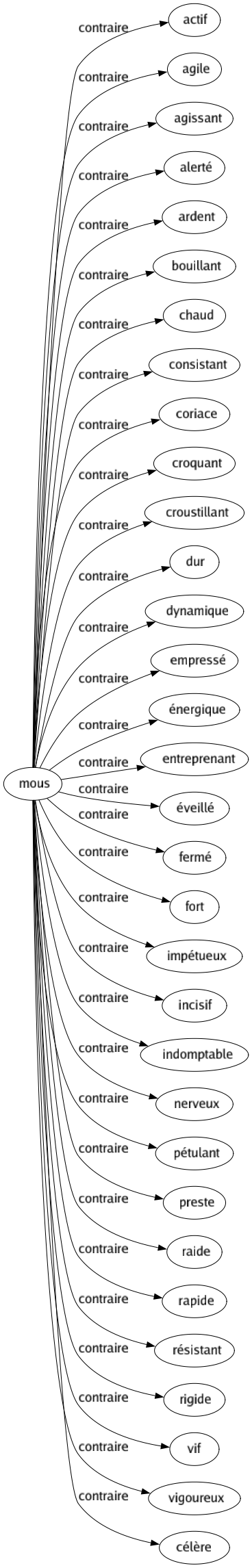 Contraire de Mous : Actif Agile Agissant Alerté Ardent Bouillant Chaud Consistant Coriace Croquant Croustillant Dur Dynamique Empressé Énergique Entreprenant Éveillé Fermé Fort Impétueux Incisif Indomptable Nerveux Pétulant Preste Raide Rapide Résistant Rigide Vif Vigoureux Célère 