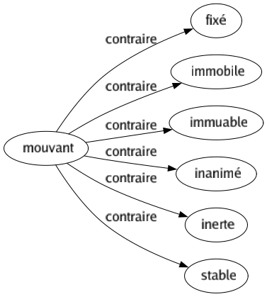 Contraire de Mouvant : Fixé Immobile Immuable Inanimé Inerte Stable 