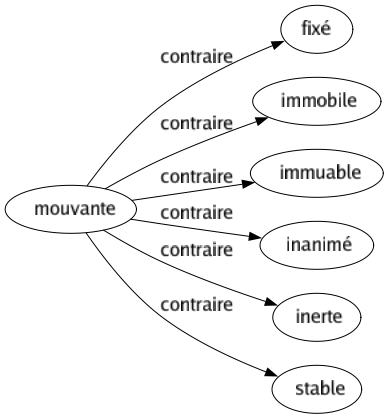 Contraire de Mouvante : Fixé Immobile Immuable Inanimé Inerte Stable 
