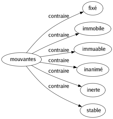 Contraire de Mouvantes : Fixé Immobile Immuable Inanimé Inerte Stable 