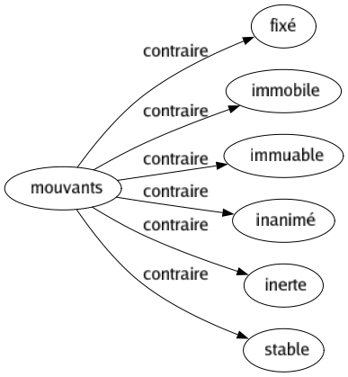 Contraire de Mouvants : Fixé Immobile Immuable Inanimé Inerte Stable 