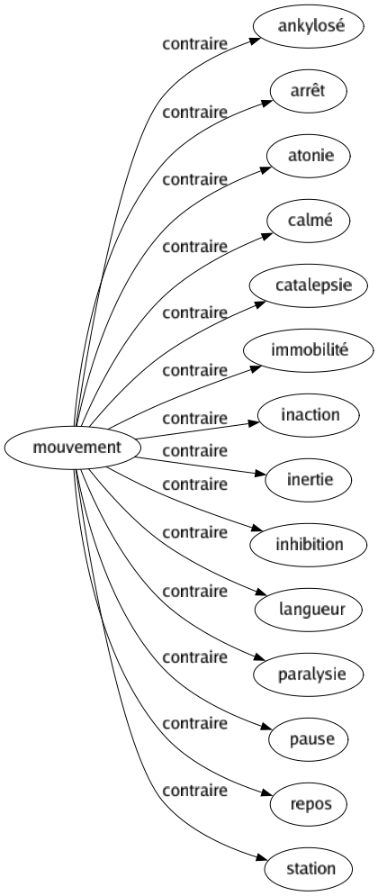 Contraire de Mouvement : Ankylosé Arrêt Atonie Calmé Catalepsie Immobilité Inaction Inertie Inhibition Langueur Paralysie Pause Repos Station 