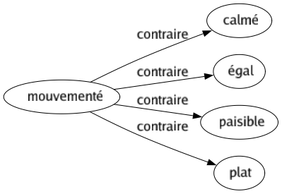 Contraire de Mouvementé : Calmé Égal Paisible Plat 