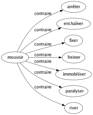 Contraire de Mouvoir : Arrêter Enchaîner Fixer Freiner Immobiliser Paralyser River 