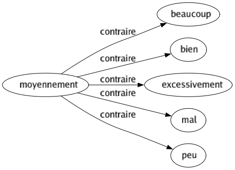Contraire de Moyennement : Beaucoup Bien Excessivement Mal Peu 