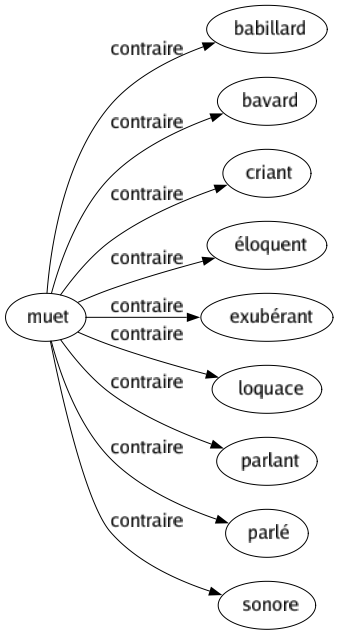 Contraire de Muet : Babillard Bavard Criant Éloquent Exubérant Loquace Parlant Parlé Sonore 
