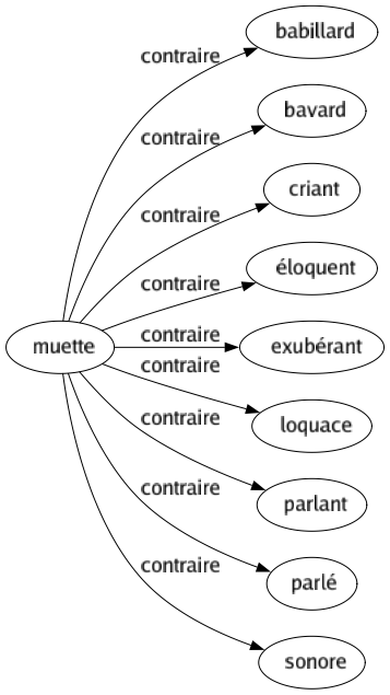 Contraire de Muette : Babillard Bavard Criant Éloquent Exubérant Loquace Parlant Parlé Sonore 