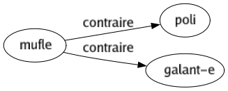 Contraire de Mufle : Poli Galant-e 