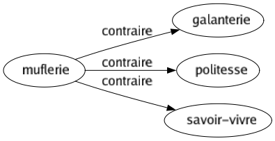 Contraire de Muflerie : Galanterie Politesse Savoir-vivre 
