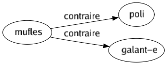 Contraire de Mufles : Poli Galant-e 