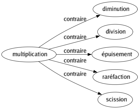 Contraire de Multiplication : Diminution Division Épuisement Raréfaction Scission 