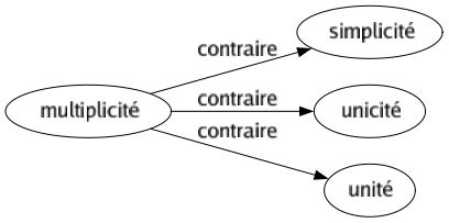 Contraire de Multiplicité : Simplicité Unicité Unité 