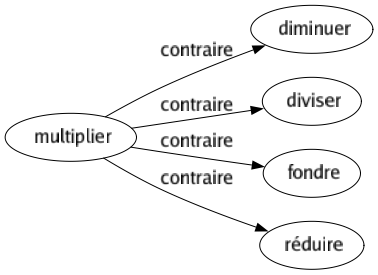 Contraire de Multiplier : Diminuer Diviser Fondre Réduire 