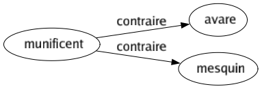 Contraire de Munificent : Avare Mesquin 