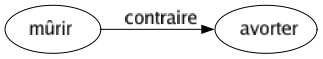 Contraire de Mûrir : Avorter 