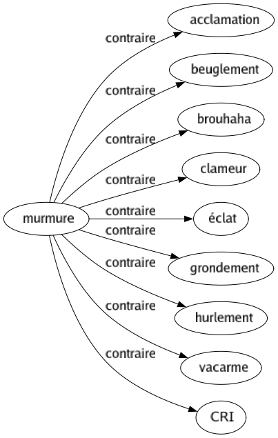 Contraire de Murmure : Acclamation Beuglement Brouhaha Clameur Éclat Grondement Hurlement Vacarme Cri 