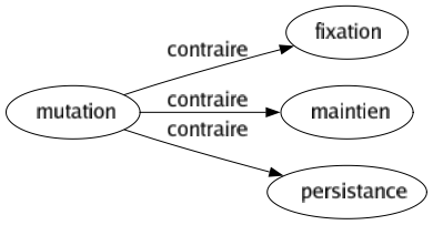 Contraire de Mutation : Fixation Maintien Persistance 