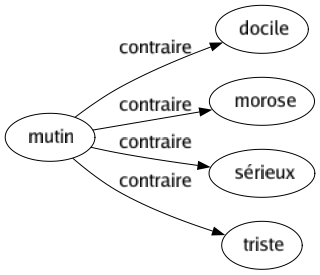 Contraire de Mutin : Docile Morose Sérieux Triste 