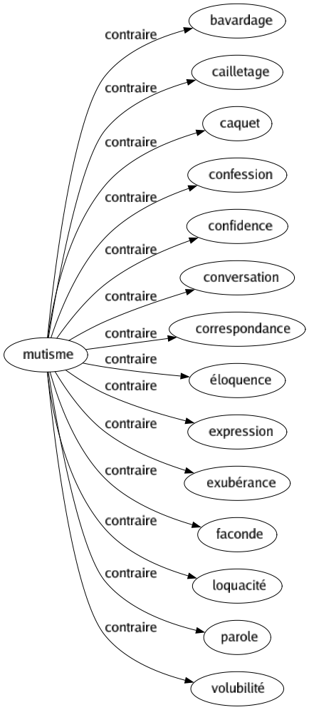 Contraire de Mutisme : Bavardage Cailletage Caquet Confession Confidence Conversation Correspondance Éloquence Expression Exubérance Faconde Loquacité Parole Volubilité 