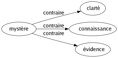 Contraire de Mystère : Clarté Connaissance Évidence 