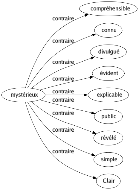 Contraire de Mystérieux : Compréhensible Connu Divulgué Évident Explicable Public Révélé Simple Clair 