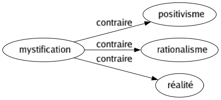 Contraire de Mystification : Positivisme Rationalisme Réalité 