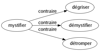 Contraire de Mystifier : Dégriser Démystifier Détromper 