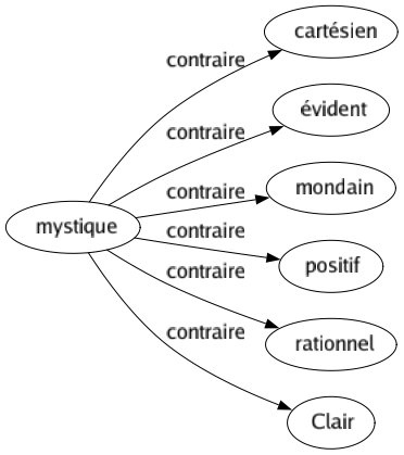 Contraire de Mystique : Cartésien Évident Mondain Positif Rationnel Clair 