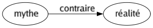 Contraire de Mythe : Réalité 