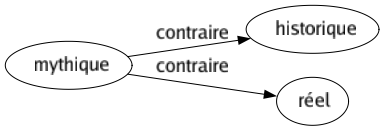 Contraire de Mythique : Historique Réel 