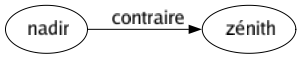 Contraire de Nadir : Zénith 