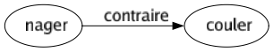 Contraire de Nager : Couler 