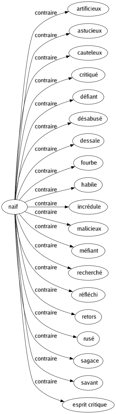 Contraire de Naïf : Artificieux Astucieux Cauteleux Critiqué Défiant Désabusé Dessale Fourbe Habile Incrédule Malicieux Méfiant Recherché Réfléchi Retors Rusé Sagace Savant Esprit critique 