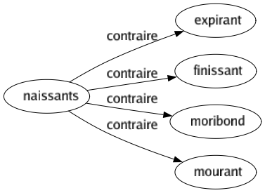 Contraire de Naissants : Expirant Finissant Moribond Mourant 
