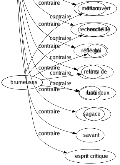 Contraire de Naïve : Artificieux Astucieux Cauteleux Critiqué Défiant Désabusé Dessale Fourbe Habile Incrédule Malicieux Méfiant Recherché Réfléchi Retors Rusé Sagace Savant Esprit critique 