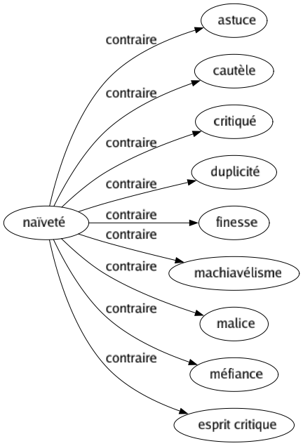 Contraire de Naïveté : Astuce Cautèle Critiqué Duplicité Finesse Machiavélisme Malice Méfiance Esprit critique 