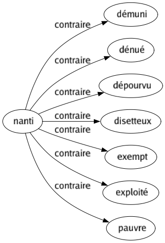 Contraire de Nanti : Démuni Dénué Dépourvu Disetteux Exempt Exploité Pauvre 