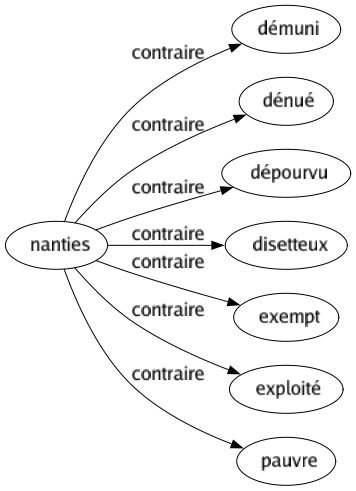 Contraire de Nanties : Démuni Dénué Dépourvu Disetteux Exempt Exploité Pauvre 