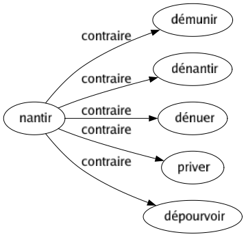 Contraire de Nantir : Démunir Dénantir Dénuer Priver Dépourvoir 