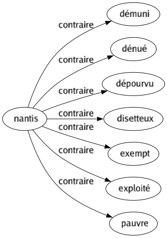 Contraire de Nantis : Démuni Dénué Dépourvu Disetteux Exempt Exploité Pauvre 
