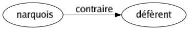 Contraire de Narquois : Défèrent 